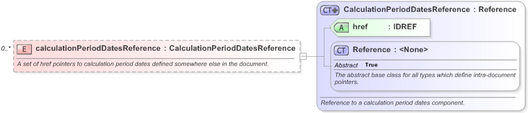XSD Diagram of calculationPeriodDatesReference in schema fpml-ird-5-9_xsd (Financial products Markup Language (FpML®) - Record Keeping)