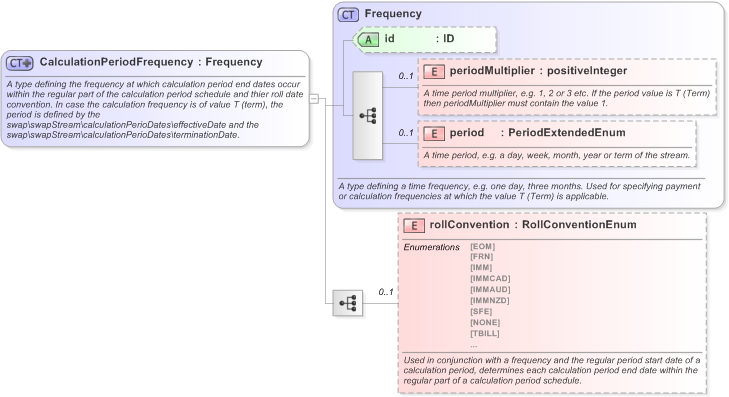 XSD Diagram of CalculationPeriodFrequency in schema fpml-shared-5-9_xsd (Financial products Markup Language (FpML®) - Record Keeping)