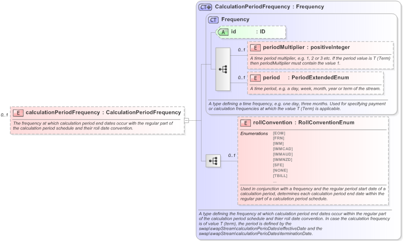 XSD Diagram of calculationPeriodFrequency in schema fpml-shared-5-9_xsd (Financial products Markup Language (FpML®) - Record Keeping)