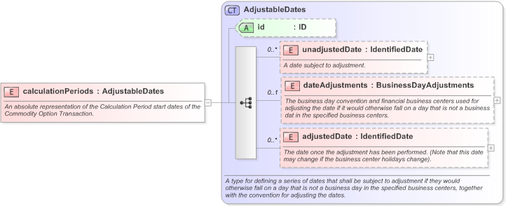 XSD Diagram of calculationPeriods in schema fpml-com-5-9_xsd (Financial products Markup Language (FpML®) - Record Keeping)