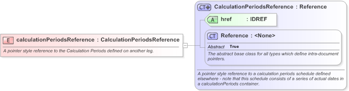 XSD Diagram of calculationPeriodsReference in schema fpml-com-5-9_xsd (Financial products Markup Language (FpML®) - Record Keeping)