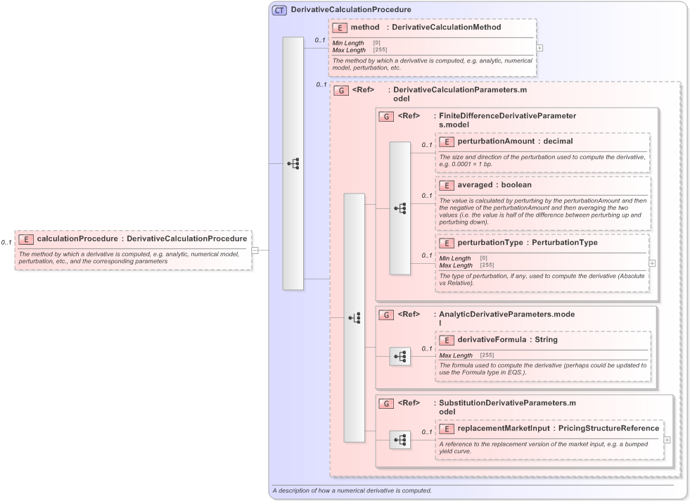 XSD Diagram of calculationProcedure in schema fpml-riskdef-5-9_xsd (Financial products Markup Language (FpML®) - Record Keeping)