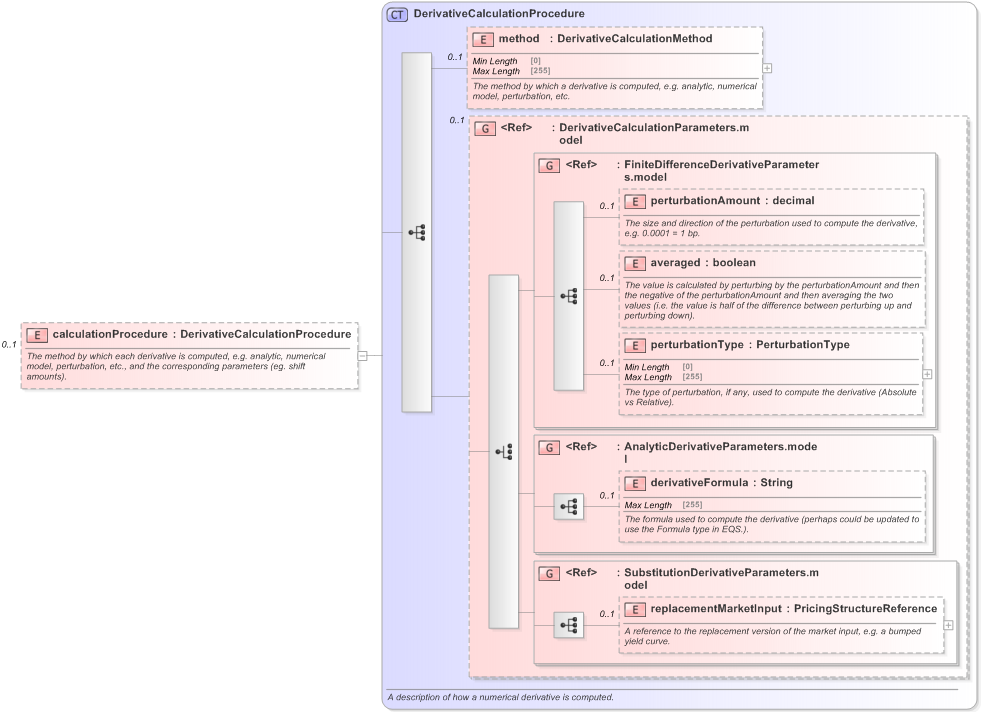 XSD Diagram of calculationProcedure in schema fpml-riskdef-5-9_xsd (Financial products Markup Language (FpML®) - Record Keeping)