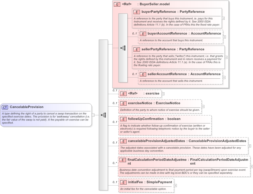 XSD Diagram of CancelableProvision in schema fpml-ird-5-9_xsd (Financial products Markup Language (FpML®) - Record Keeping)