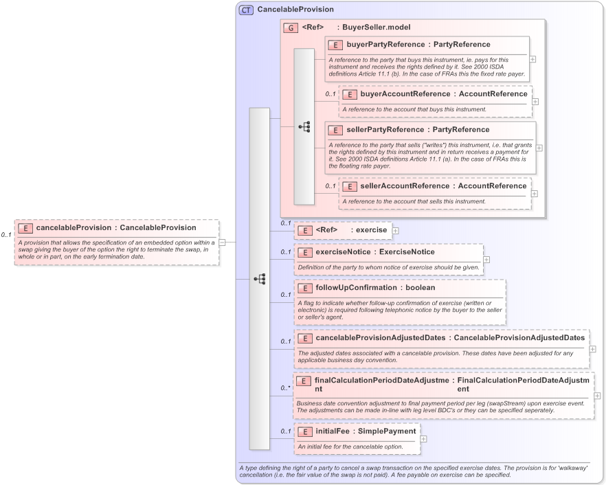 XSD Diagram of cancelableProvision in schema fpml-ird-5-9_xsd (Financial products Markup Language (FpML®) - Record Keeping)