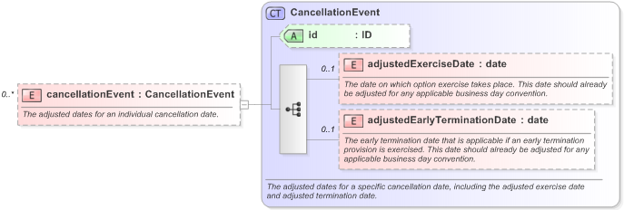 XSD Diagram of cancellationEvent in schema fpml-ird-5-9_xsd (Financial products Markup Language (FpML®) - Record Keeping)