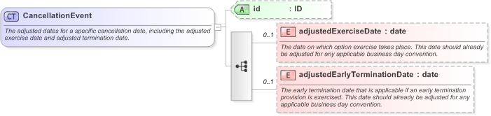 XSD Diagram of CancellationEvent in schema fpml-ird-5-9_xsd (Financial products Markup Language (FpML®) - Record Keeping)