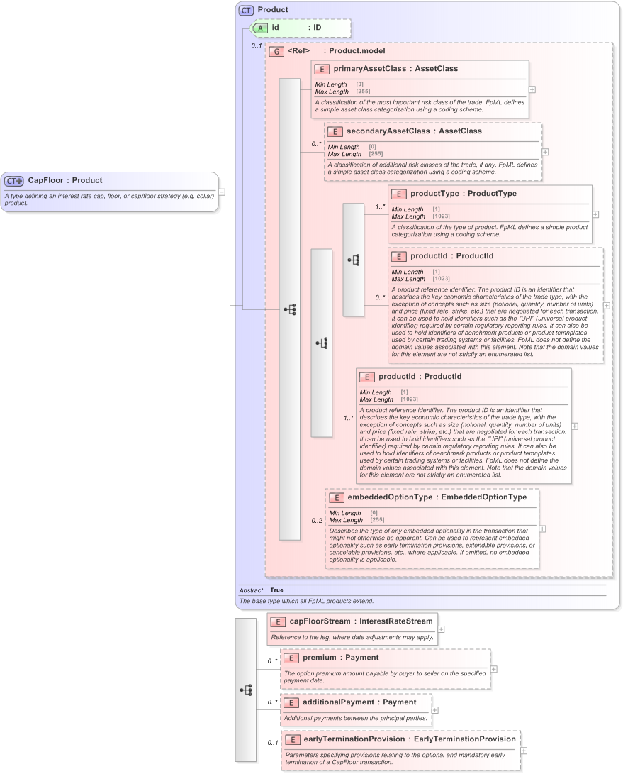 XSD Diagram of CapFloor in schema fpml-ird-5-9_xsd (Financial products Markup Language (FpML®) - Record Keeping)