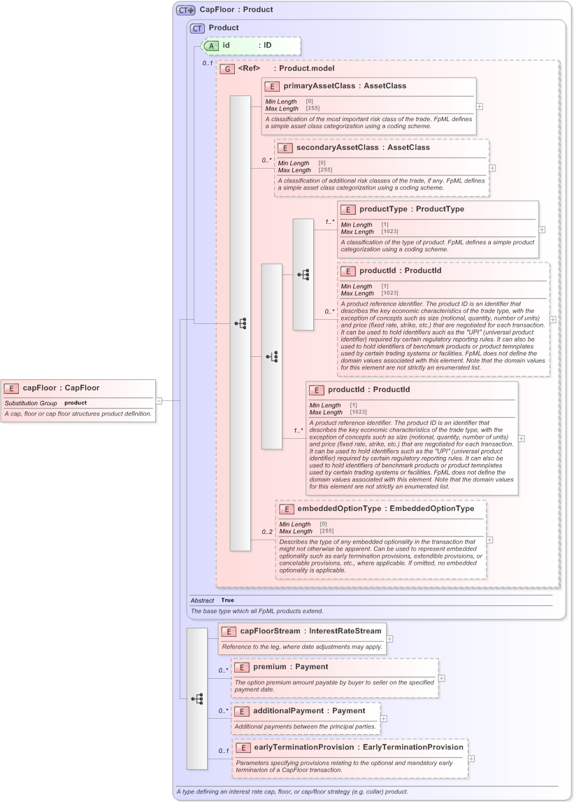 XSD Diagram of capFloor in schema fpml-ird-5-9_xsd (Financial products Markup Language (FpML®) - Record Keeping)