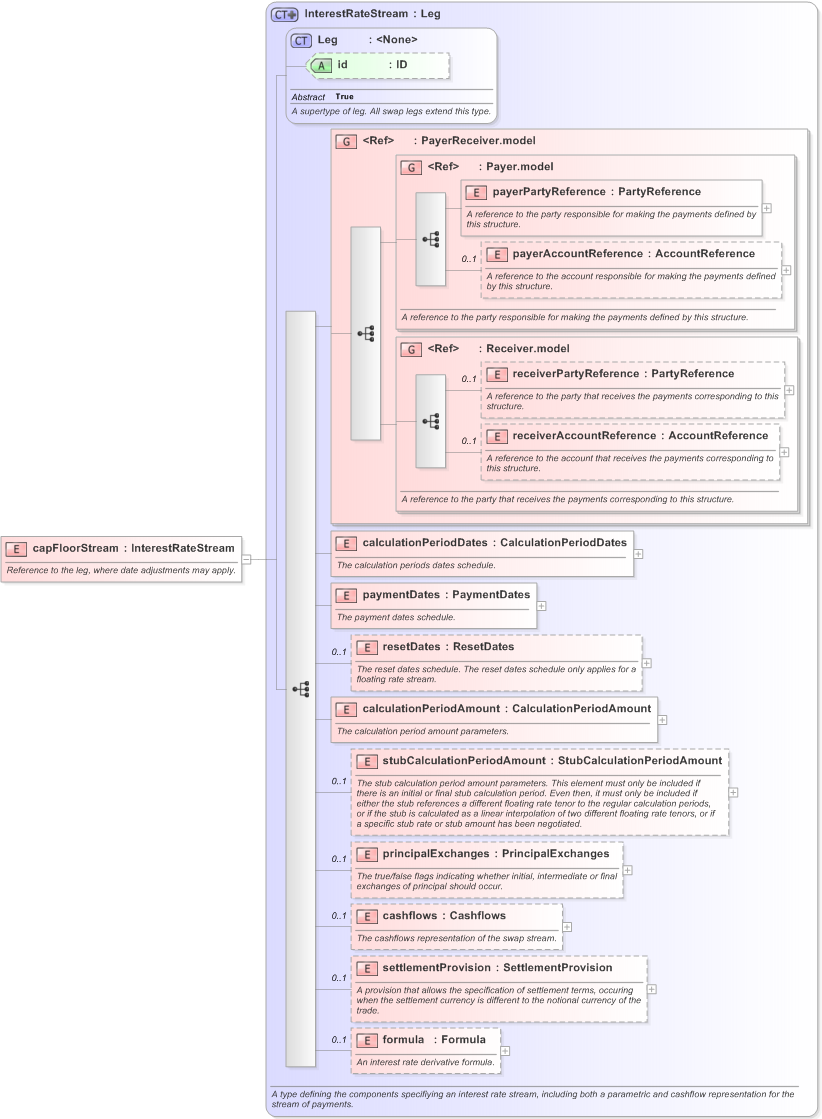 XSD Diagram of capFloorStream in schema fpml-ird-5-9_xsd (Financial products Markup Language (FpML®) - Record Keeping)