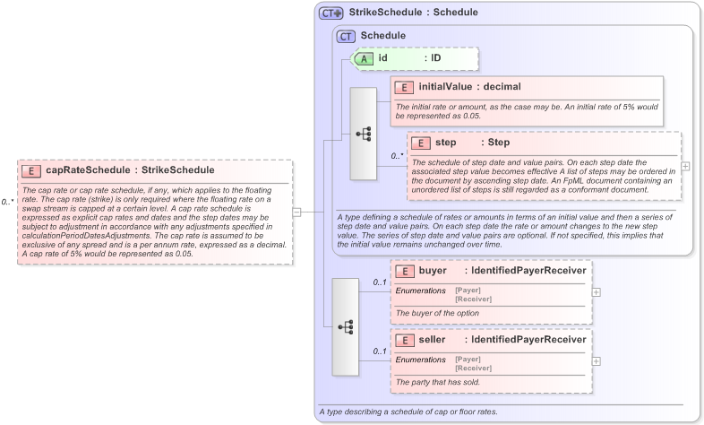 XSD Diagram of capRateSchedule in schema fpml-shared-5-9_xsd (Financial products Markup Language (FpML®) - Record Keeping)