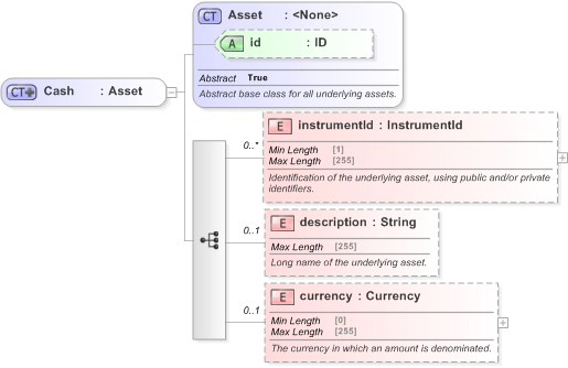XSD Diagram of Cash in schema fpml-asset-5-9_xsd (Financial products Markup Language (FpML®) - Record Keeping)