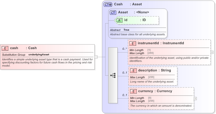 XSD Diagram of cash in schema fpml-asset-5-9_xsd (Financial products Markup Language (FpML®) - Record Keeping)