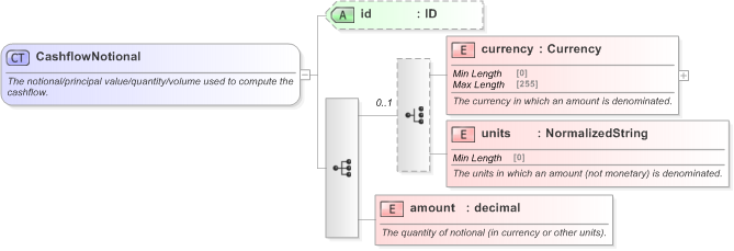 XSD Diagram of CashflowNotional in schema fpml-shared-5-9_xsd (Financial products Markup Language (FpML®) - Record Keeping)