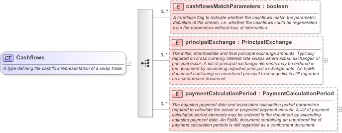 XSD Diagram of Cashflows in schema fpml-ird-5-9_xsd (Financial products Markup Language (FpML®) - Record Keeping)