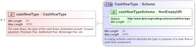 XSD Diagram of cashflowType in schema fpml-asset-5-9_xsd (Financial products Markup Language (FpML®) - Record Keeping)