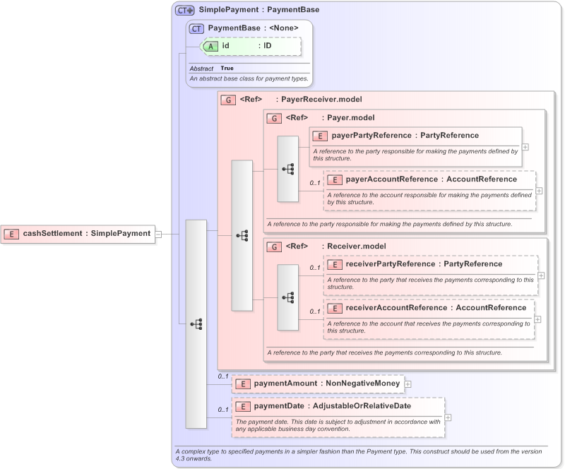 XSD Diagram of cashSettlement in schema fpml-business-events-5-9_xsd (Financial products Markup Language (FpML®) - Record Keeping)