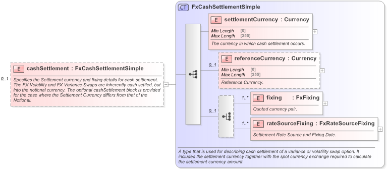 XSD Diagram of cashSettlement in schema fpml-fx-5-9_xsd (Financial products Markup Language (FpML®) - Record Keeping)