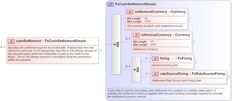 XSD Diagram of cashSettlement in schema fpml-fx-5-9_xsd (Financial products Markup Language (FpML®) - Record Keeping)