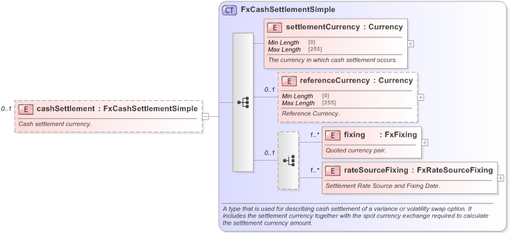 XSD Diagram of cashSettlement in schema fpml-fx-targets-5-9_xsd (Financial products Markup Language (FpML®) - Record Keeping)