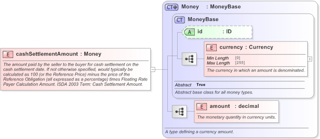 XSD Diagram of cashSettlementAmount in schema fpml-cd-5-9_xsd (Financial products Markup Language (FpML®) - Record Keeping)