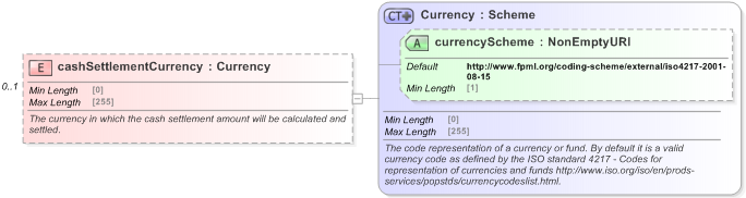 XSD Diagram of cashSettlementCurrency in schema fpml-ird-5-9_xsd (Financial products Markup Language (FpML®) - Record Keeping)