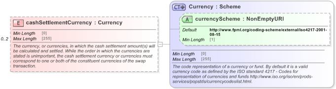 XSD Diagram of cashSettlementCurrency in schema fpml-ird-5-9_xsd (Financial products Markup Language (FpML®) - Record Keeping)