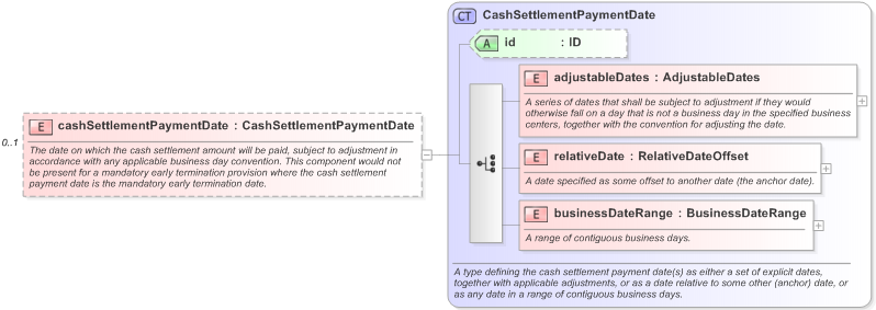 XSD Diagram of cashSettlementPaymentDate in schema fpml-ird-5-9_xsd (Financial products Markup Language (FpML®) - Record Keeping)