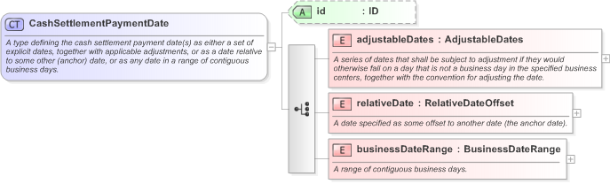 XSD Diagram of CashSettlementPaymentDate in schema fpml-ird-5-9_xsd (Financial products Markup Language (FpML®) - Record Keeping)