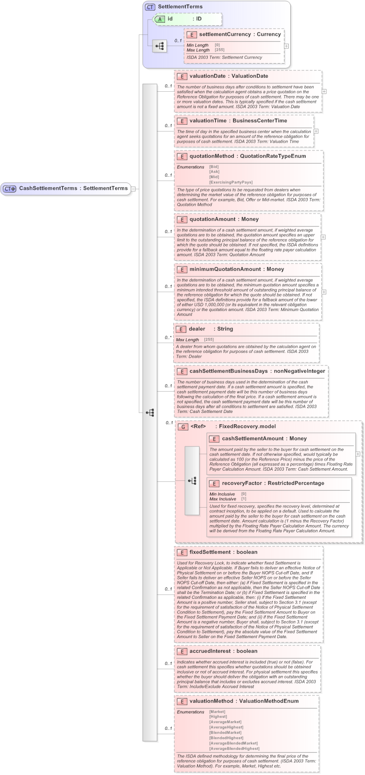 XSD Diagram of CashSettlementTerms in schema fpml-cd-5-9_xsd (Financial products Markup Language (FpML®) - Record Keeping)