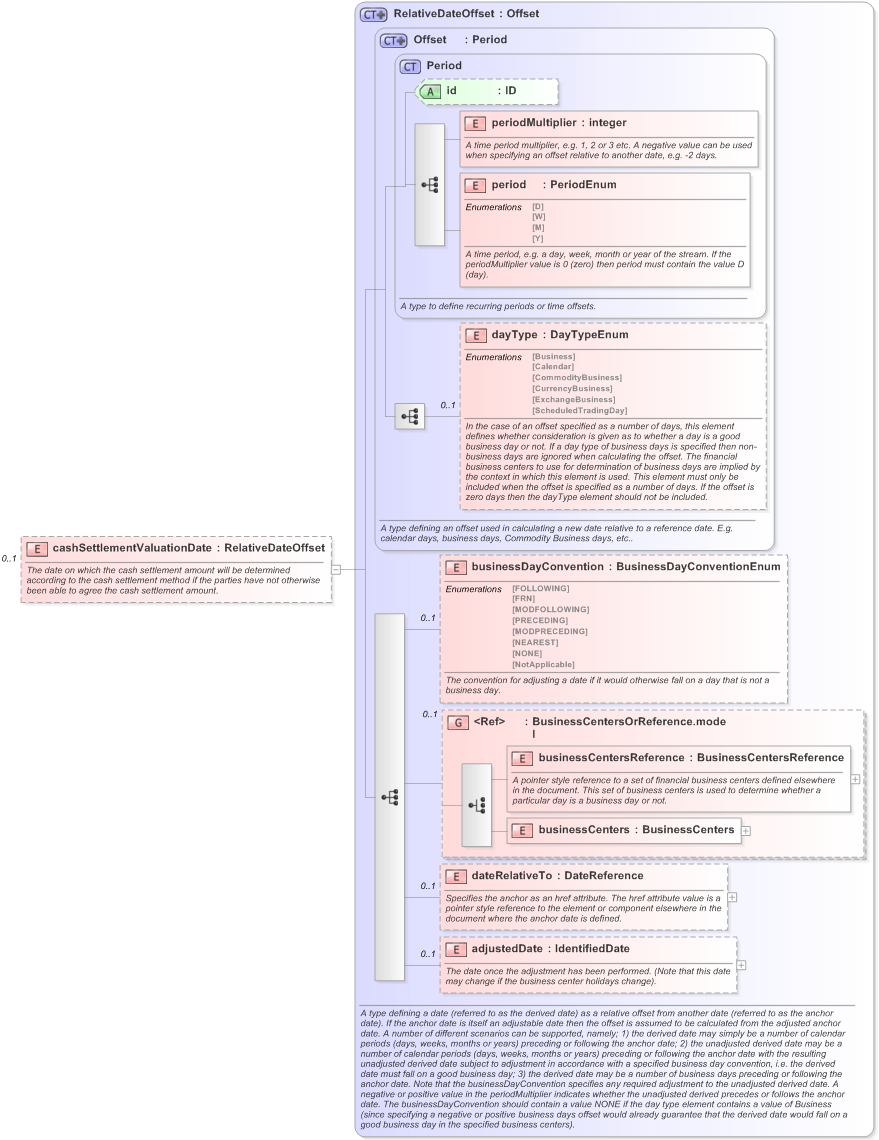 XSD Diagram of cashSettlementValuationDate in schema fpml-ird-5-9_xsd (Financial products Markup Language (FpML®) - Record Keeping)