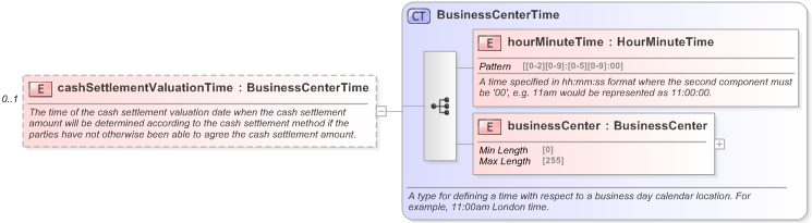 XSD Diagram of cashSettlementValuationTime in schema fpml-ird-5-9_xsd (Financial products Markup Language (FpML®) - Record Keeping)