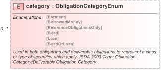 XSD Diagram of category in schema fpml-cd-5-9_xsd (Financial products Markup Language (FpML®) - Record Keeping)