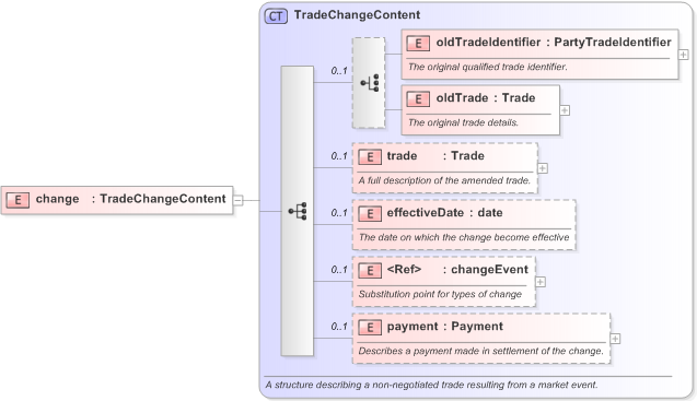 XSD Diagram of change in schema fpml-business-events-5-9_xsd (Financial products Markup Language (FpML®) - Record Keeping)