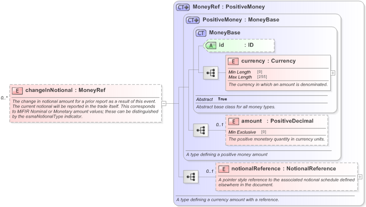 XSD Diagram of changeInNotional in schema fpml-business-events-5-9_xsd (Financial products Markup Language (FpML®) - Record Keeping)