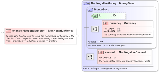 XSD Diagram of changeInNotionalAmount in schema fpml-business-events-5-9_xsd (Financial products Markup Language (FpML®) - Record Keeping)