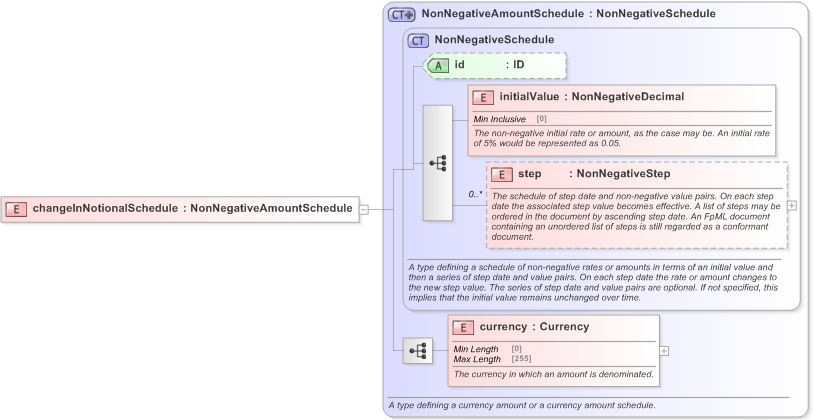XSD Diagram of changeInNotionalSchedule in schema fpml-business-events-5-9_xsd (Financial products Markup Language (FpML®) - Record Keeping)