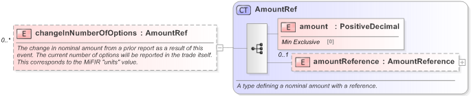 XSD Diagram of changeInNumberOfOptions in schema fpml-business-events-5-9_xsd (Financial products Markup Language (FpML®) - Record Keeping)