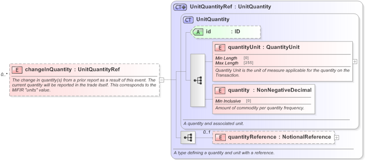 XSD Diagram of changeInQuantity in schema fpml-business-events-5-9_xsd (Financial products Markup Language (FpML®) - Record Keeping)