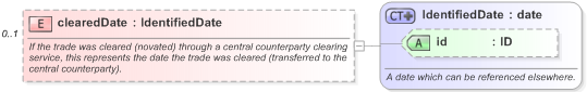 XSD Diagram of clearedDate in schema fpml-doc-5-9_xsd (Financial products Markup Language (FpML®) - Record Keeping)