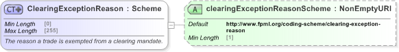 XSD Diagram of ClearingExceptionReason in schema fpml-doc-5-9_xsd (Financial products Markup Language (FpML®) - Record Keeping)