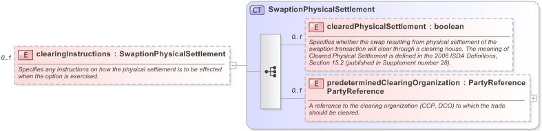 XSD Diagram of clearingInstructions in schema fpml-variance-swaps-5-9_xsd (Financial products Markup Language (FpML®) - Record Keeping)