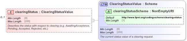 XSD Diagram of clearingStatus in schema fpml-doc-5-9_xsd (Financial products Markup Language (FpML®) - Record Keeping)