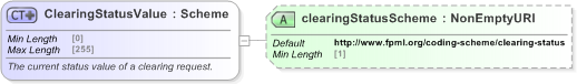 XSD Diagram of ClearingStatusValue in schema fpml-doc-5-9_xsd (Financial products Markup Language (FpML®) - Record Keeping)