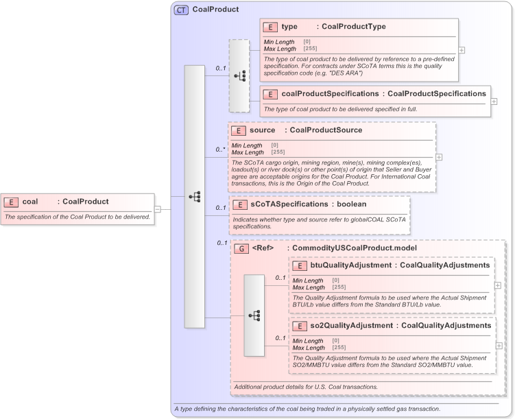 XSD Diagram of coal in schema fpml-com-5-9_xsd (Financial products Markup Language (FpML®) - Record Keeping)