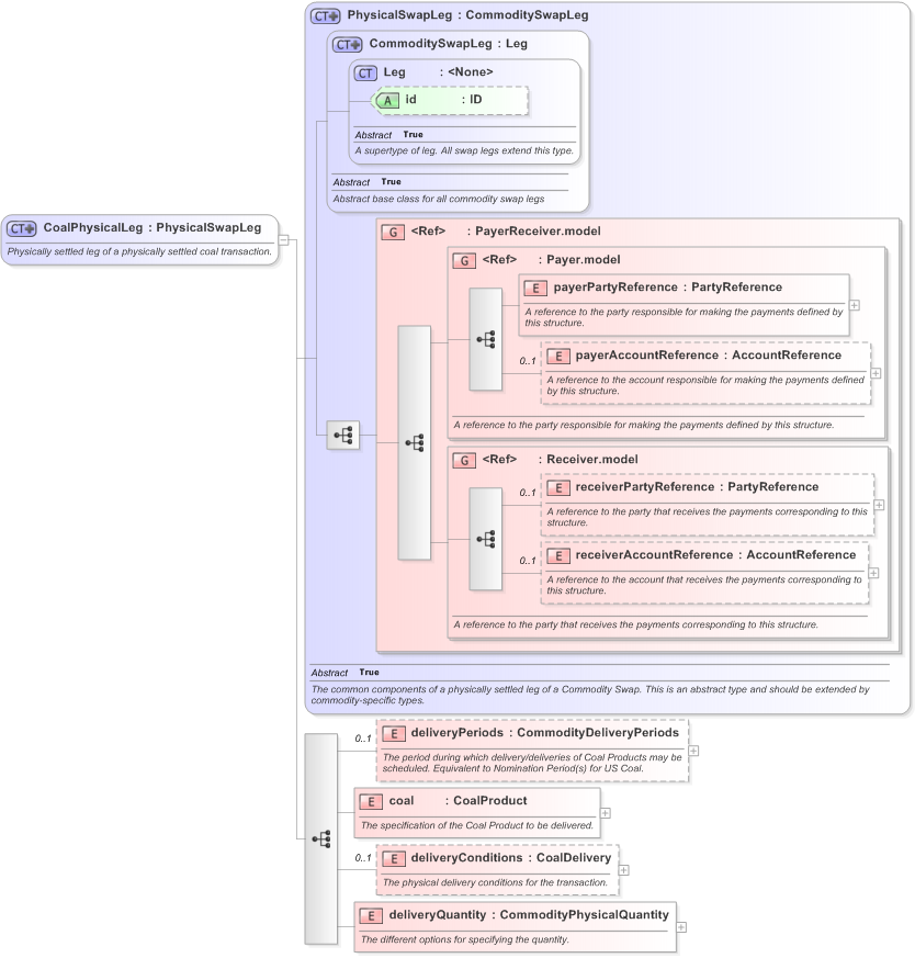 XSD Diagram of CoalPhysicalLeg in schema fpml-com-5-9_xsd (Financial products Markup Language (FpML®) - Record Keeping)