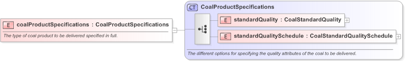 XSD Diagram of coalProductSpecifications in schema fpml-com-5-9_xsd (Financial products Markup Language (FpML®) - Record Keeping)