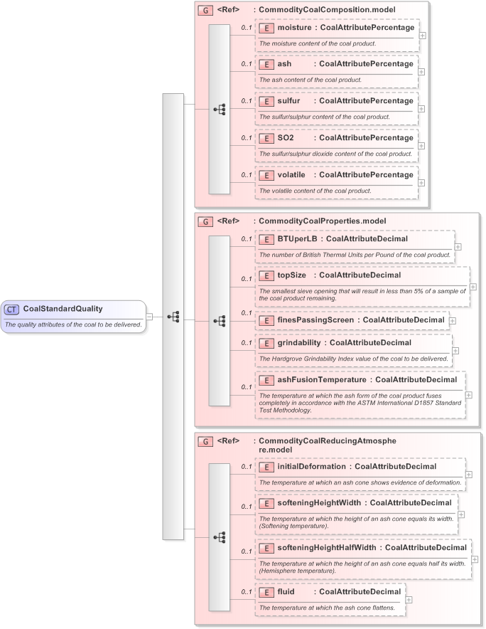 XSD Diagram of CoalStandardQuality in schema fpml-com-5-9_xsd (Financial products Markup Language (FpML®) - Record Keeping)