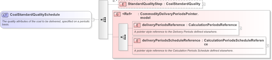 XSD Diagram of CoalStandardQualitySchedule in schema fpml-com-5-9_xsd (Financial products Markup Language (FpML®) - Record Keeping)