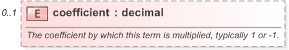 XSD Diagram of coefficient in schema fpml-riskdef-5-9_xsd (Financial products Markup Language (FpML®) - Record Keeping)
